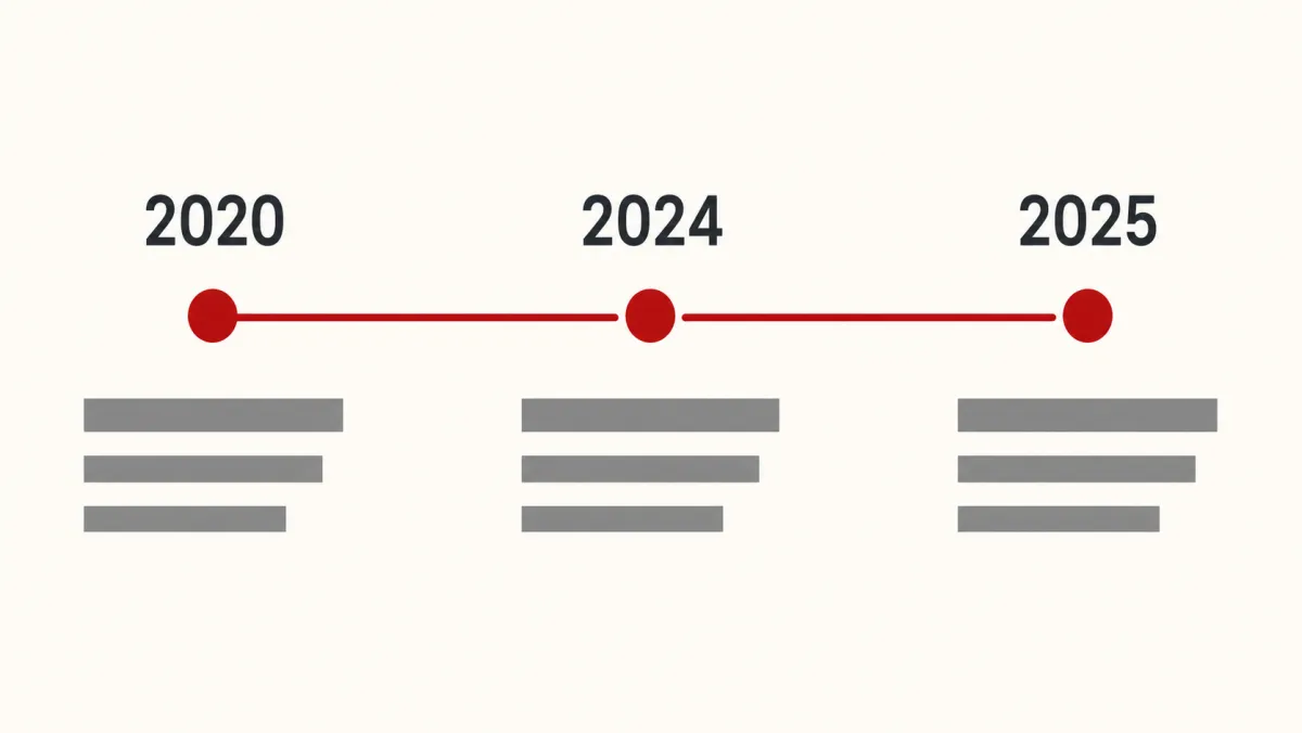 Timeline showing the three IRCC PGWP lock-in date cohorts: 2020, 2024, and 2025