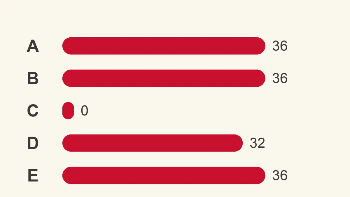 Bar chart comparing PGWP months awarded across five student scenarios: 36, 36, 0, 32, 36